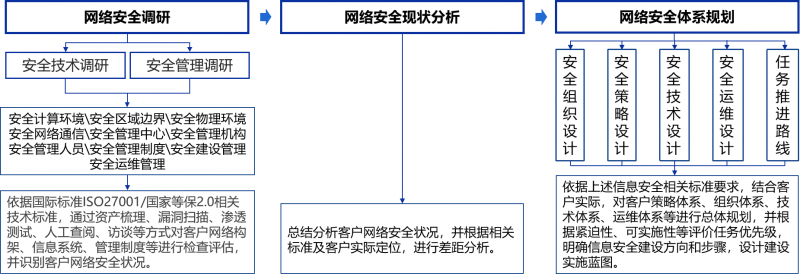 安全咨询