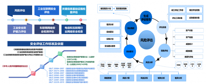 风险评估