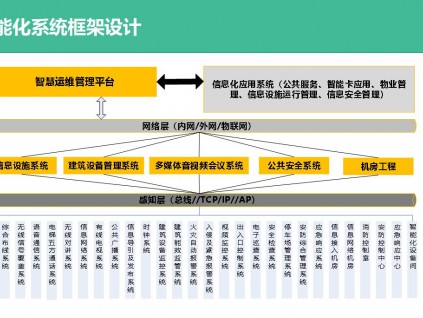 甲级5A办公大厦智能化弱电系统设计方案