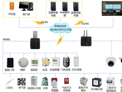 智能变电站辅助系统解决方案