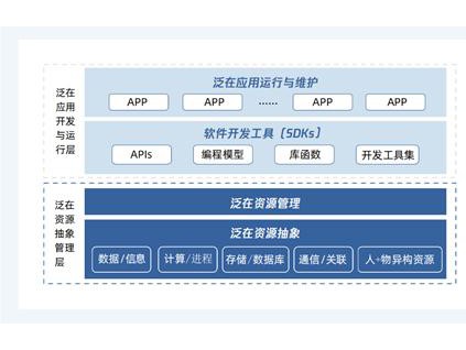 泛在操作系统尚处于初期探索成型阶段