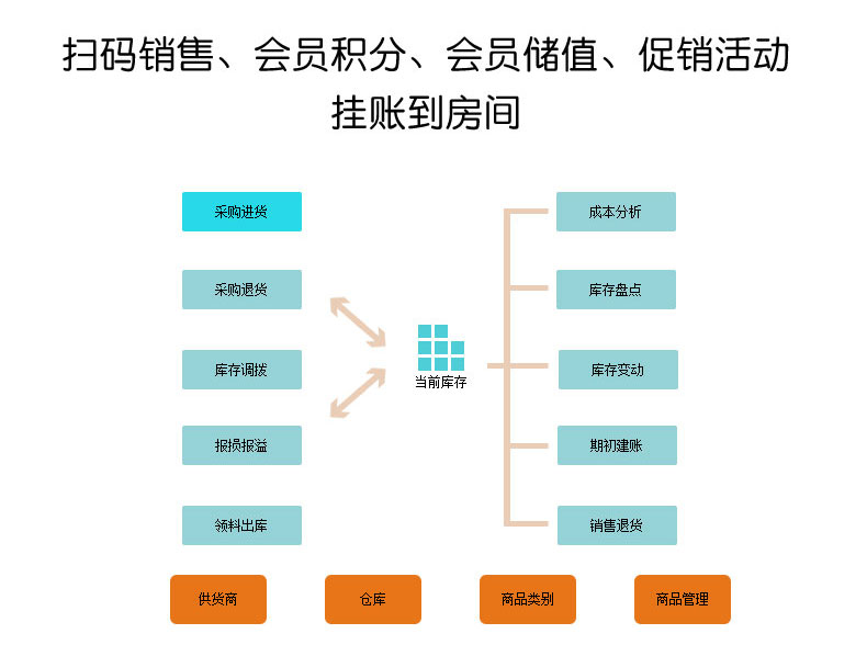 美萍酒店管理软件